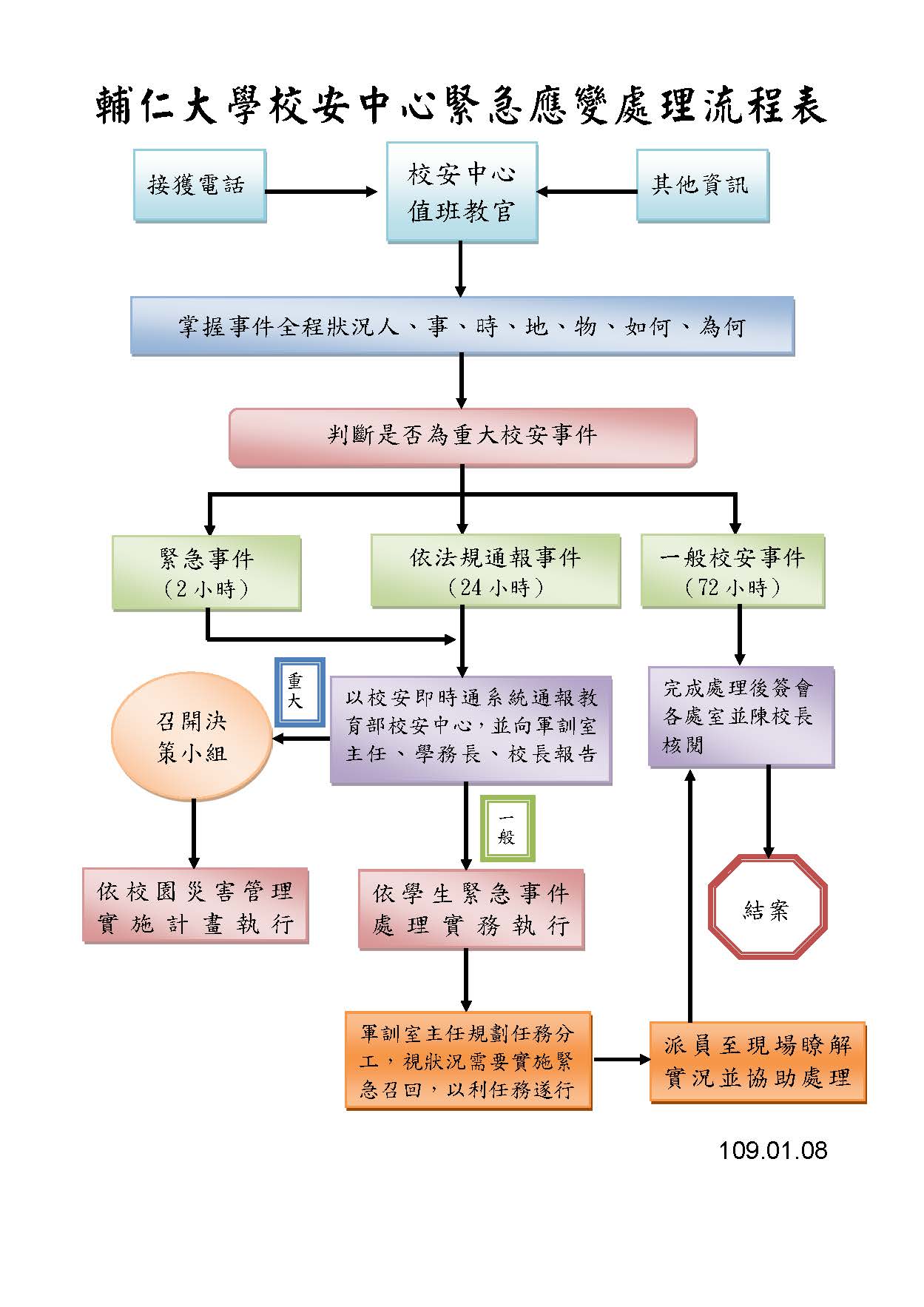 緊急計畫處理流程表