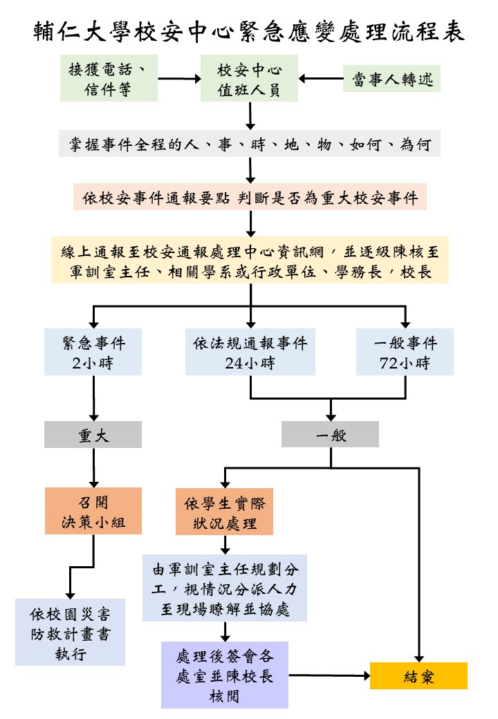 緊急應變處理流程